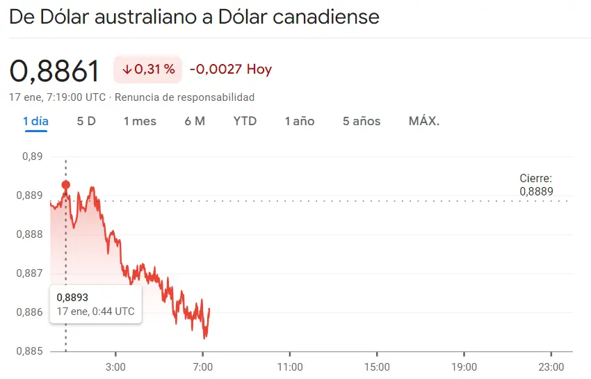 Gráfico de las cotizaciones del tipo de cambio Dólar Australiano Dólar Canadiense (AUDCAD) en un espacio de tiempo de un día