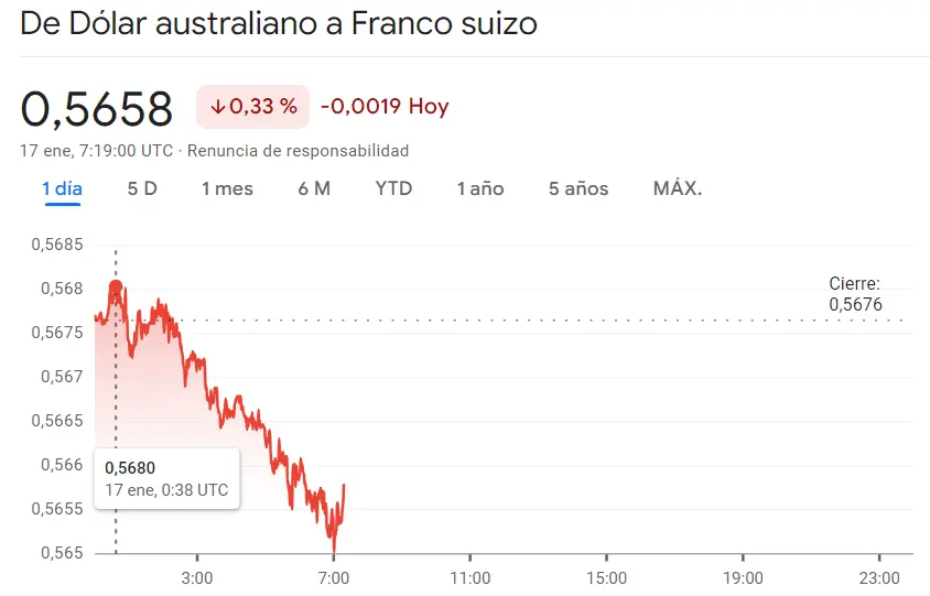 Gráfico de las cotizaciones del tipo de cambio Dólar Australiano Franco (AUDCHF) en un espacio de tiempo de un día