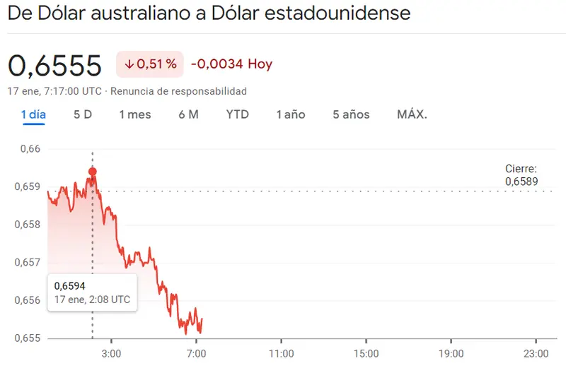 Gráfico de las cotizaciones del tipo de cambio Dólar Australiano Dólar (AUDUSD) en un espacio de tiempo de un día