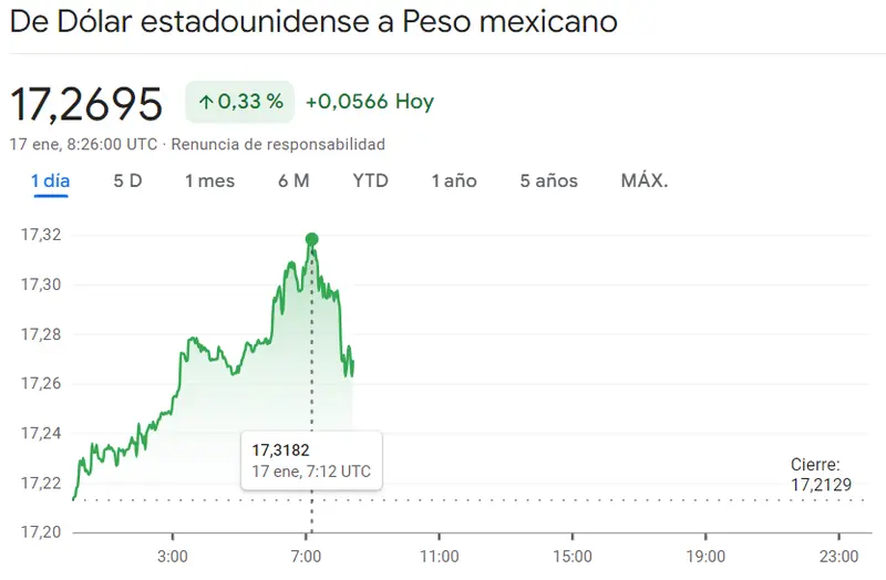 Gráfico de las cotizaciones del tipo de cambio Dólar Peso Mexicano (USDMXN) en un espacio de tiempo de un día