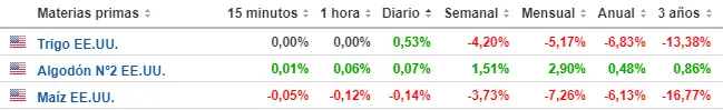 Tabla con las cotizaciones de las materias primas del mercado de valores