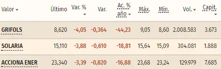 Tabla con las cotizaciones de las acciones más volátiles del índice Ibex 35