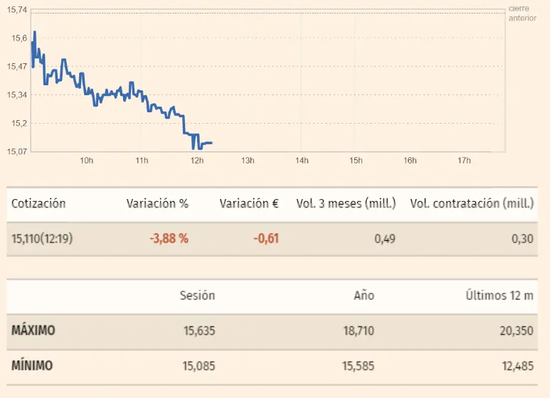 Gráfico de las cotizaciones de las acciones Solaria del índice Ibex 35 en un espacio de tiempo de un día