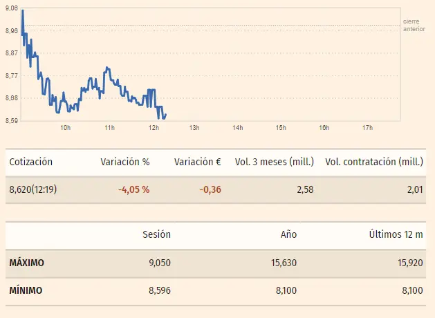 Gráfico de las cotizaciones de las acciones Grifols del índice Ibex 35 en un espacio de tiempo de un día