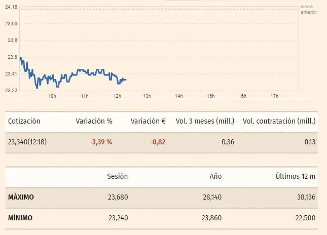 Gráfico de las cotizaciones de las acciones Acciona Ener en un espacio de tiempo de un día