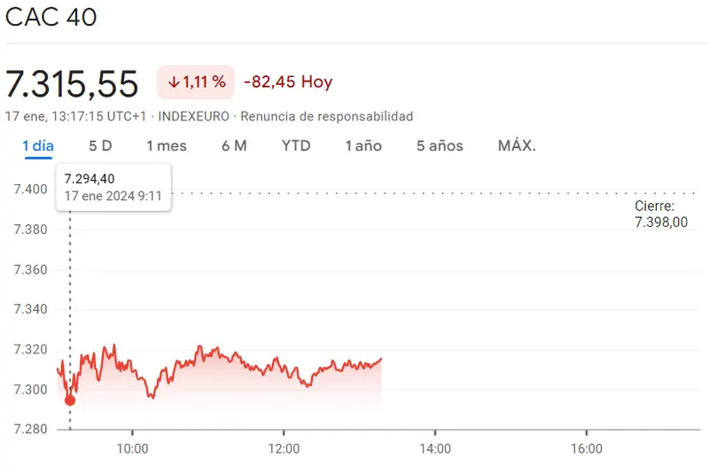 Gráfico de las cotizaciones del índice CAC 40 en un espacio de tiempo de un día