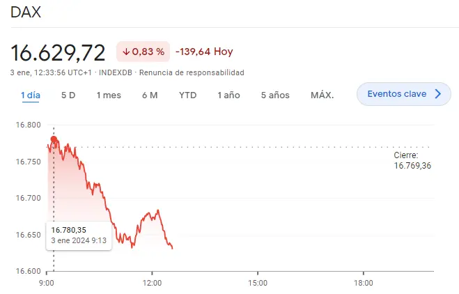 Gráfico de las cotizaciones del índice Dax 30 en un espacio de tiempo de un día 