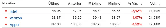 Tabla con las cotizaciones de las acciones Intel, Verizon y Apple de Wall Street