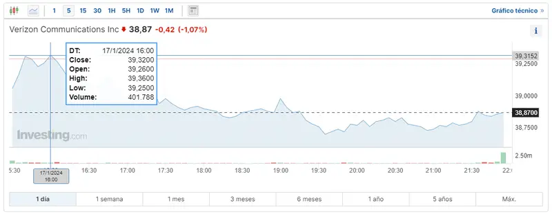 Gráfico de las cotizaciones de las acciones Verizon Communications en un espacio de tiempo de un día