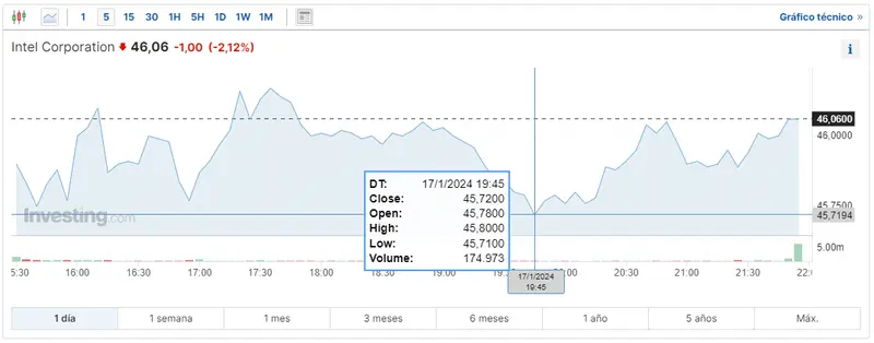 Gráfico de las cotizaciones de las acciones Intel en un espacio de tiempo de un día