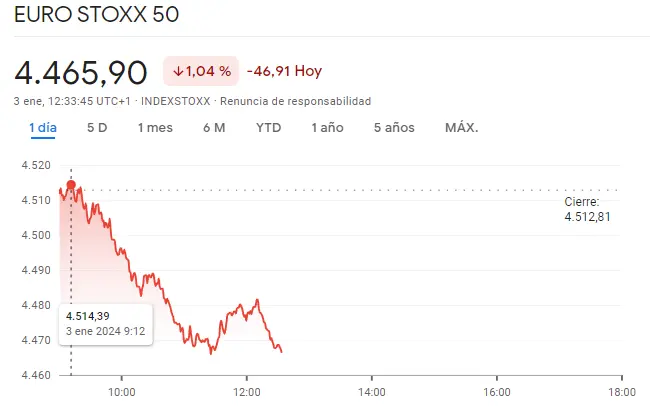 Gráfico de las cotizaciones del índice Euro Stoxx 50 en un espacio de tiempo de un día