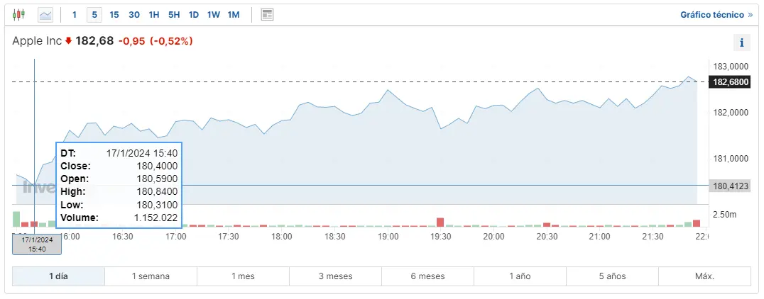 Gráfico de las cotizaciones de las acciones Apple en un espacio de tiempo de un día