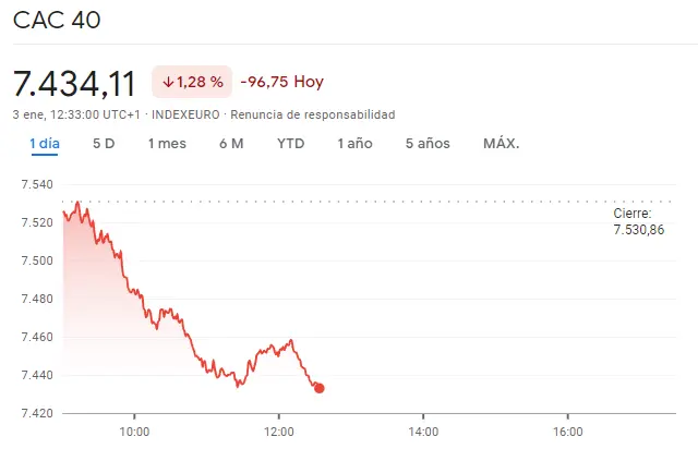 Gráfico de las cotizaciones del índice CAC 40 en un espacio de tiempo de un día