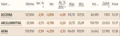 Tabla con los datos de las acciones más volátiles del índice Ibex 35 en un espacio de tiempo de un día