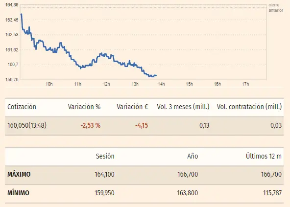 Gráfico de las cotizaciones de las acciones Aena del índice Ibex 35 en un espacio de tiempo de un día