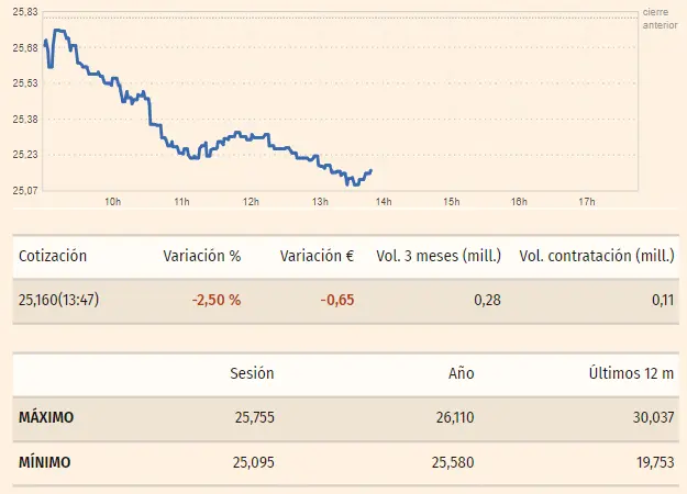 Gráfico de las cotizaciones de las acciones ArcelorMittal en un espacio de tiempo de un día