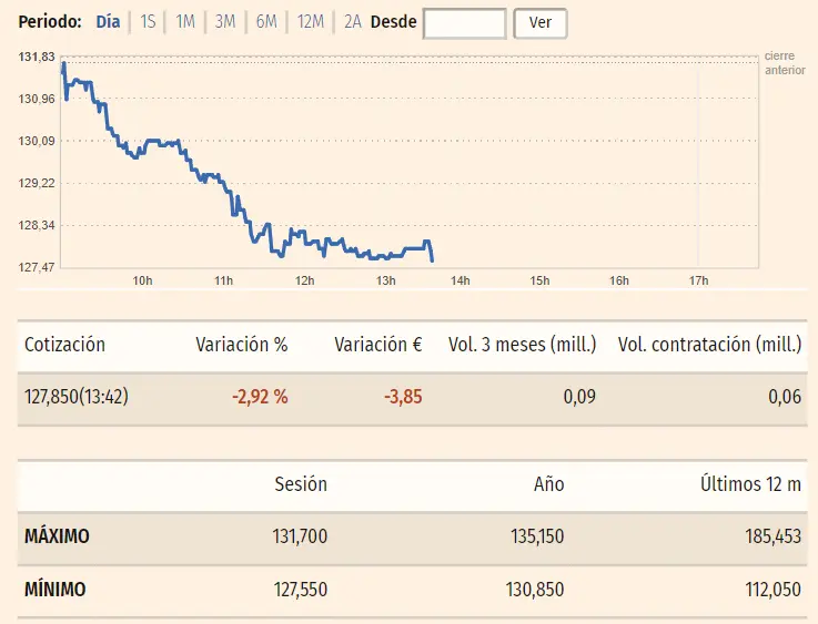 Gráfico con los datos de las acciones Acciona del índice Ibex 35 en un espacio de tiempo de un día