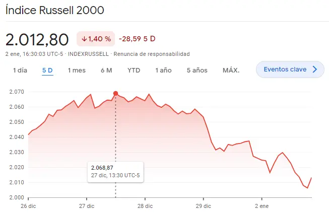 Gráfico de las cotizaciones del índice Russell 2000 en un espacio de tiempo de un día 