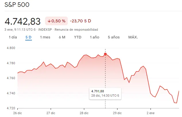 Gráfico de las cotizaciones del índice SP500 de Wall Street en un espacio de tiempo de un día