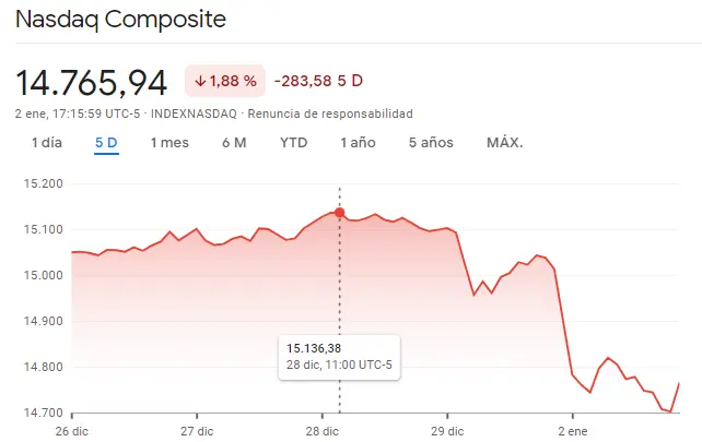 Gráfico de las cotizaciones del índice Nasdaq 100 en un espacio de tiempo de una semana