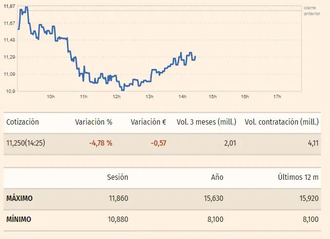 Gráfico de las cotizaciones y tabla con los datos de las acciones GRIFOLS del índice Ibex 35 en un espacio de tiempo de un día