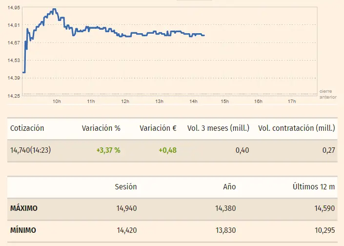 Gráfico y tabla de las cotizaciones de las acciones Indra del índice Ibex 35 en un espacio de tiempo de un día