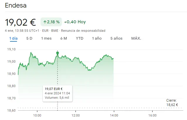 Gráfico de las cotizaciones de las acciones Grifols del índice Ibex 35 en un espacio de tiempo de un día