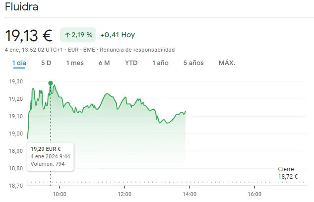 Gráfico de las cotizaciones de las acciones Fluidra del índice Ibex 35 en un espacio de tiempo de un día