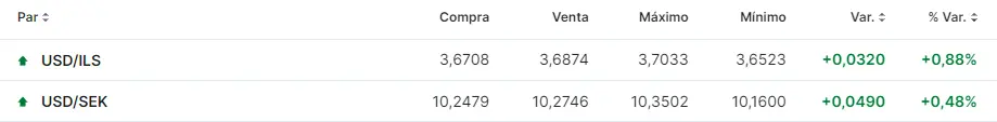 Tabla con los datos de las cotizaciones de los pares de divisas más volátiles del mercado Forex