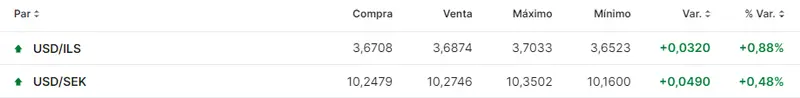 Tabla con los datos de las cotizaciones de los pares de divisas más volátiles del mercado Forex