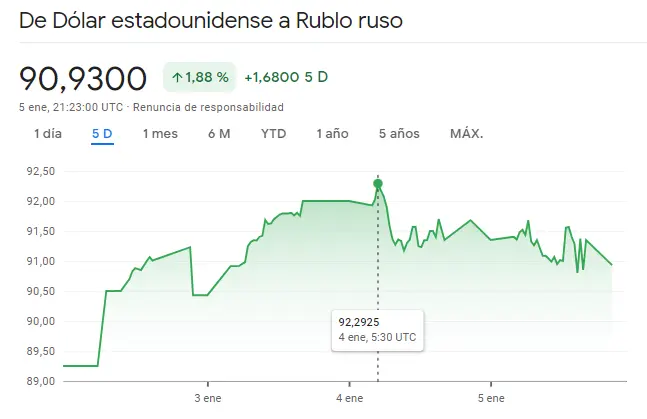 Gráfico de las cotizaciones del tipo de cambio Dólar Rublo Ruso (USDRUB) en un espacio de tiempo de una semana