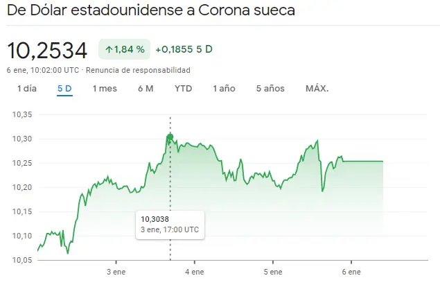 Gráfico de las cotizaciones del tipo de cambio Dólar Corona Sueca (USDSEK) en un espacio de tiempo de una semana