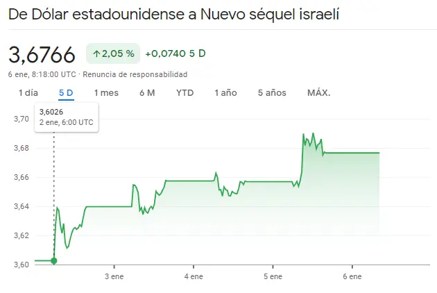 Gráfico de las cotizaciones del tipo de cambio Dólar Nuevo Sequel Israelí (USDILS) en un espacio de tiempo de un dí