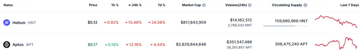 Tabla con las cotizaciones de las criptomonedas más volátiles del mercado crypto