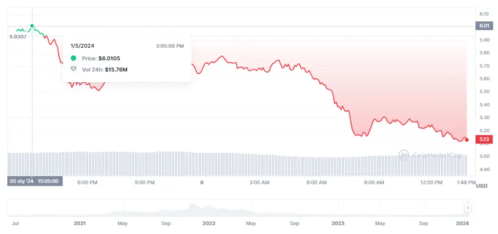 Gráfico de las cotizaciones de la criptomoneda Helium del mercado de criptomonedas en un espacio de tiempo de varios años