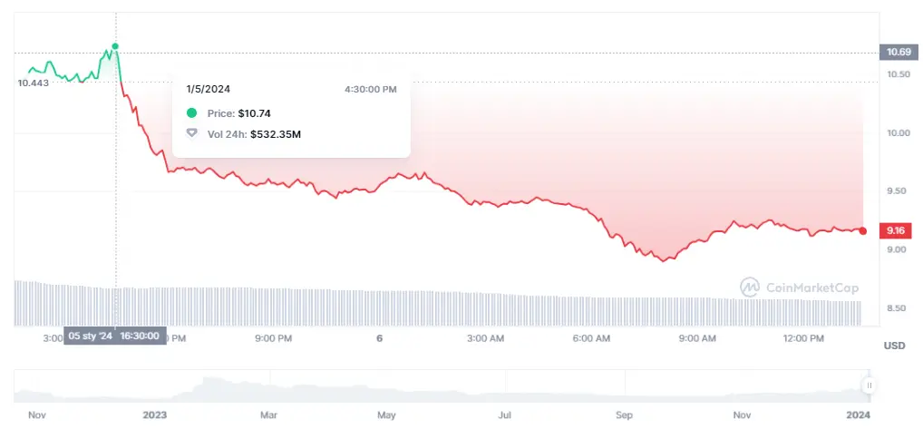 Gráfico de las cotizaciones de la criptomoneda Aptos del mercado de criptomonedas en un espacio de tiempo de un día