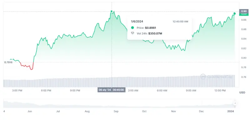 Gráfico de las cotizaciones de la criptomoneda Sui del índice Ibex 35 en un espacio de tiempo de un día