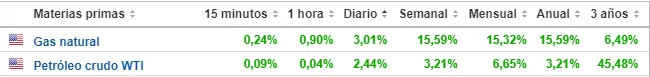 Tabla con las cotizaciones de las materias primas más volátiles del mercado de valores