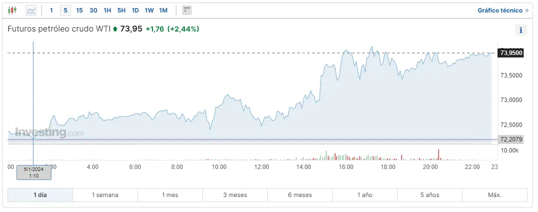 Gráfico de las cotizaciones del petróleo crudo WTI en un espacio de tiempo de un día