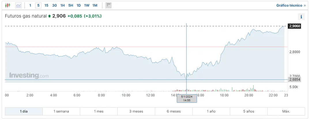 Gráfico de las cotizaciones del gas natural en un espacio de tiempo de un día