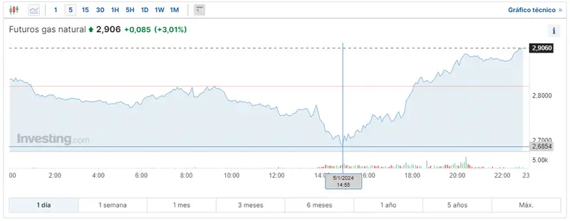 Gráfico de las cotizaciones del gas natural en un espacio de tiempo de un día