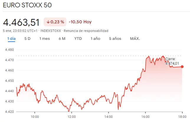 Gráfico de las cotizaciones del índice Euro Stoxx 50 en un espacio de tiempo de un día