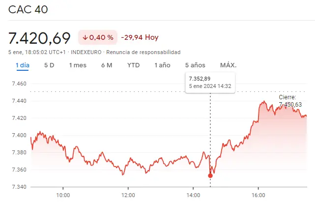 Gráfico con las cotizaciones del índice CAC 40 en un espacio de tiempo de un día