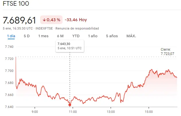 Gráfico de las cotizaciones del índice FTSE 100 en un espacio de tiempo de un día