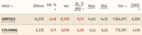 Tabla con las cotizaciones de las acciones más volátiles del índice Ibex 35