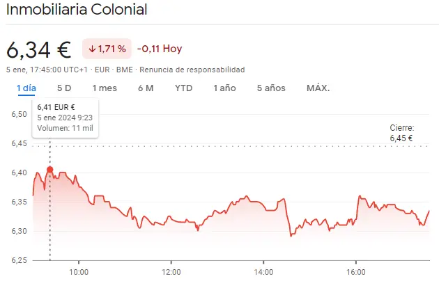 Gráfico de las cotizaciones de las acciones Inmobiliaria Colonial del Ibex 35 en un espacio de tiempo de un día