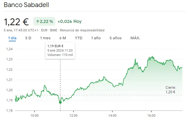 Gráfico de las cotizaciones de las acciones Sabadell del índice Ibex 35 en un espacio de tiempo de un día