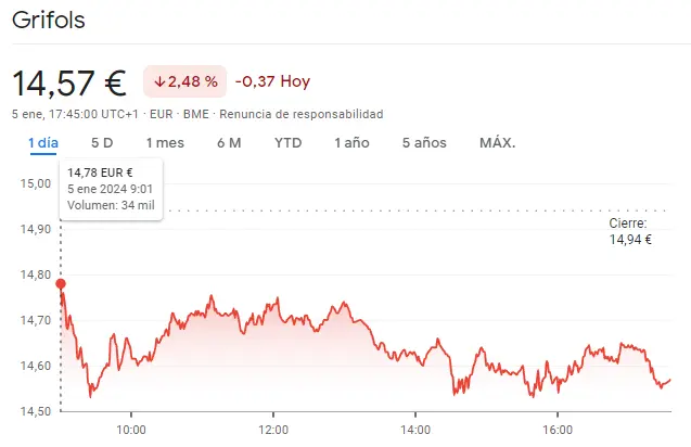 Gráfico de las cotizaciones de las acciones Grifols del índice Ibex 35 en un espacio de tiempo de un día