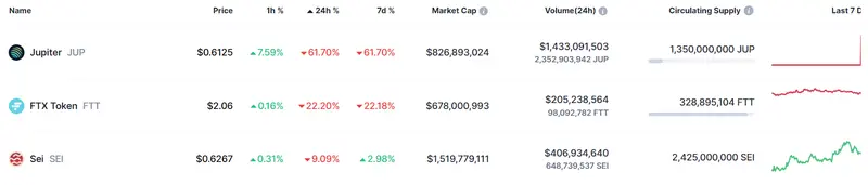 Tabla con las cotizaciones de las criptomonedas más volátiles del mercado crypto de la sesión de hoy