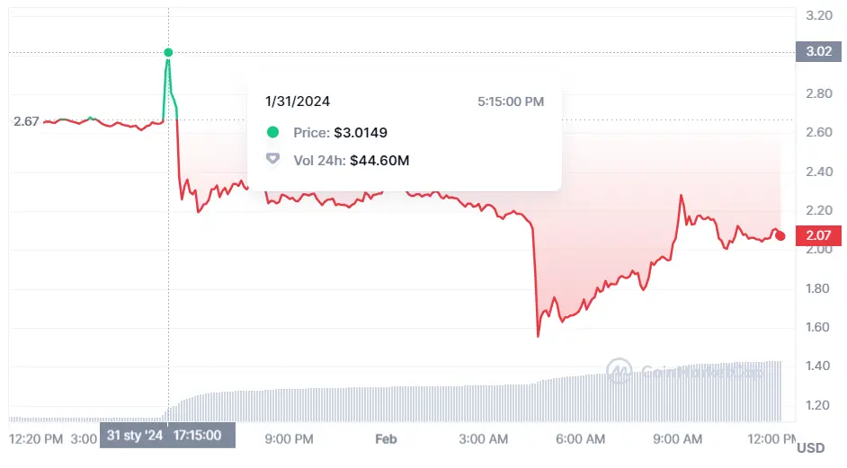 Gráfico de as cotizaciones de la criptomoneda FTX Token en un espacio de tiempo de un día